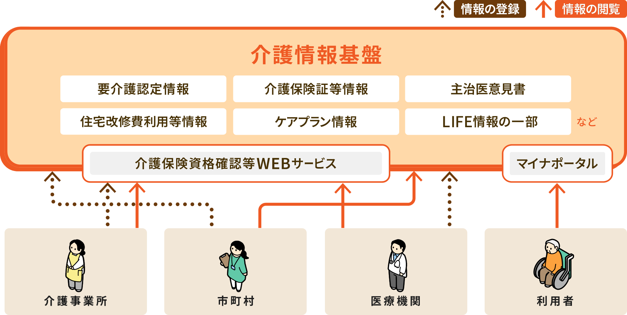 介護情報基盤 介護情報基盤