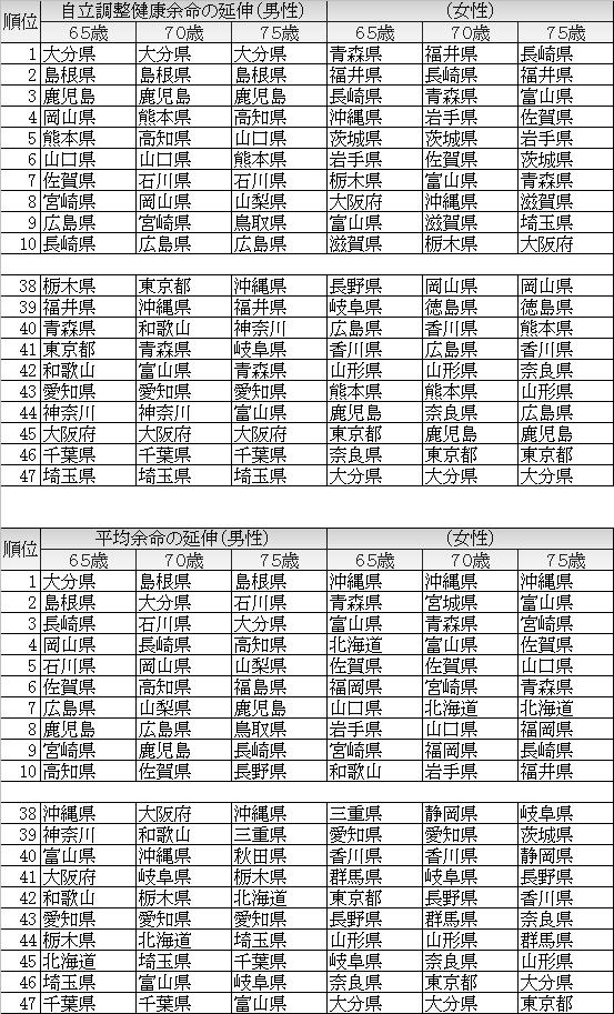 表5