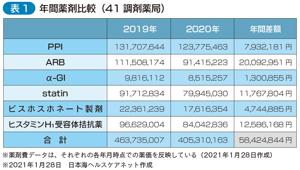 表1
