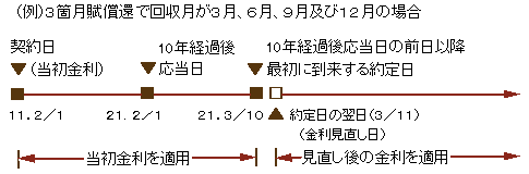 図：金利見直し日