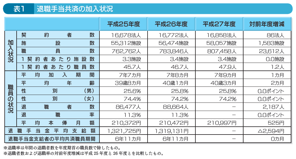 医療 機構 金 福祉 退職