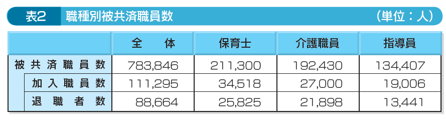 退職手当共済事業レポート15 Wam 退職手当共済事業レポート15 Wam