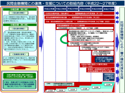 民間金融機関との連携・支援の取組内容図解